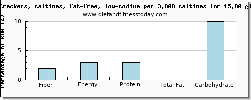 fiber and nutritional content in saltine crackers
